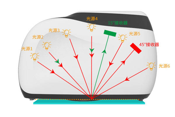 多角度差儀有幾個(gè)測(cè)量角？多角度差儀什么優(yōu)勢(shì)？:差儀