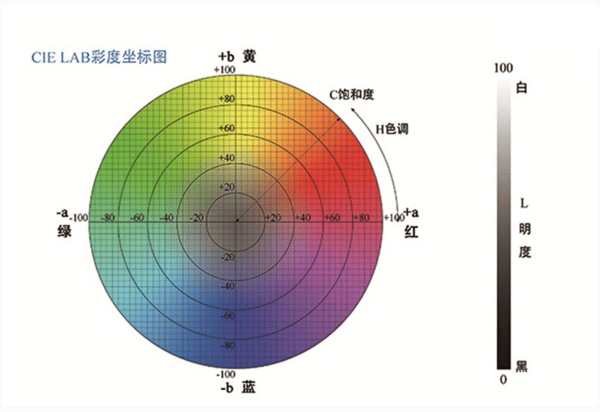 色差儀中 L 值、a 值、b 值的含義:色差儀
