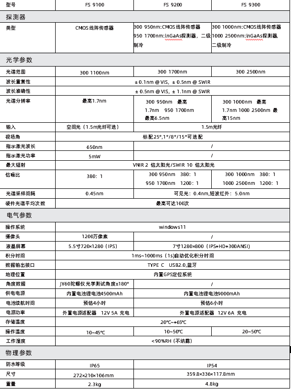 彩譜新品出鞘！手持光譜儀<strong></p>
<p>彩譜色差儀
</strong>，開啟地物精準探測新篇:彩譜色差儀
