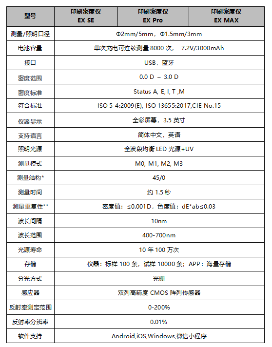 遵循國際標準：彩譜 EX 系列印刷密度儀<strong></p>
<p>彩譜色差儀
</strong>，為印刷色彩管理提供專業(yè)保障:彩譜色差儀
