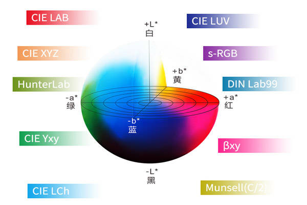 測色儀lab是什么意思<strong></p>
<p>測色儀</strong>？測色儀Lab顏色空間理解:測色儀